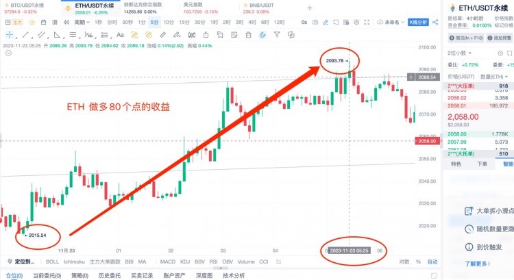 [幣圈楊鋒]ETH市場分析與11.23日復(fù)盤，形成昨晚大幅上漲的特殊指標(biāo) ETH 暴漲100點(diǎn)！