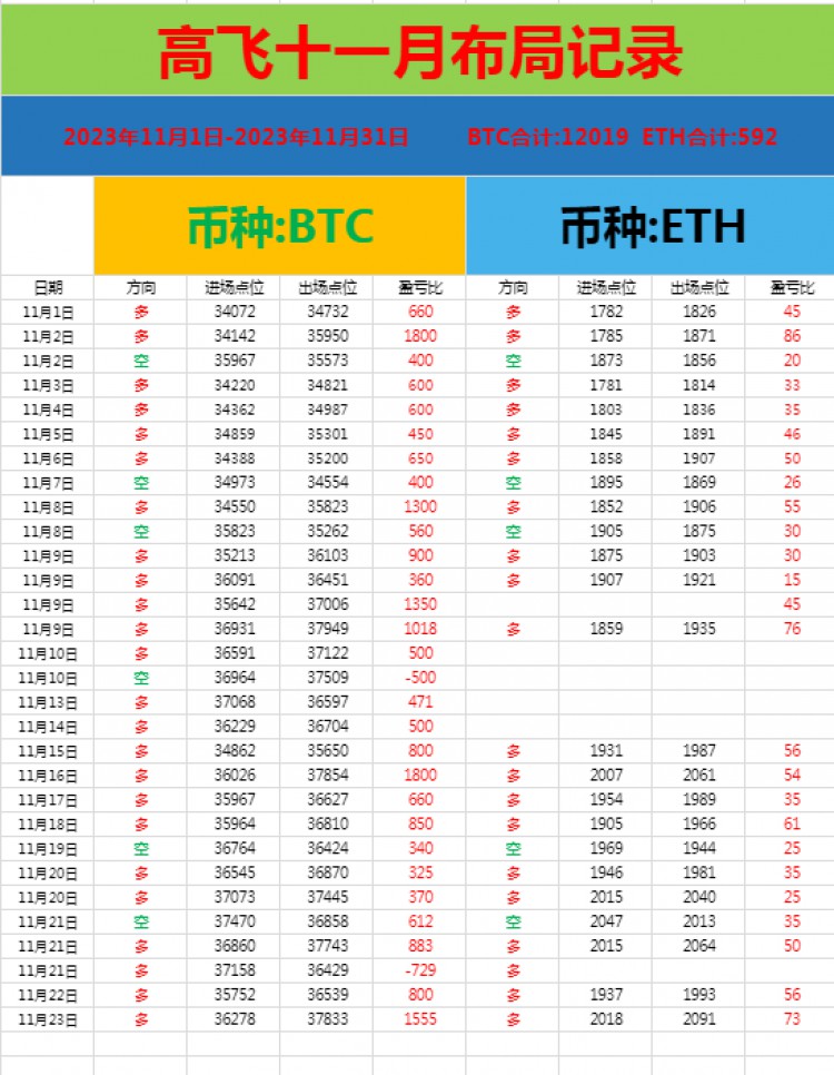 [高飛論幣]四小時(shí)技術(shù)結(jié)構(gòu)圖顯示,布林帶開(kāi)口向上,行情突破37000區(qū)間