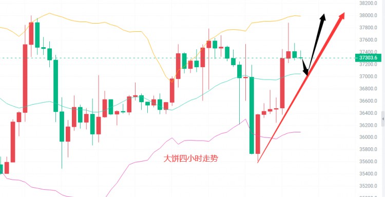 [肖華論幣]比價(jià)經(jīng)過(guò)一整晚的拉升以后,目前也是在37300附近已經(jīng)開(kāi)始有
