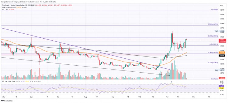 [Crypto360]GRT 價格重回看漲軌道，有望突破 0.15 美金！