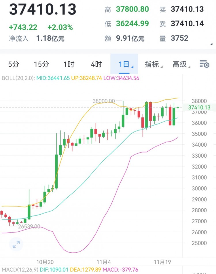[財經大晟]大餅月初一路上行突破38000以后,日線依舊處于震蕩之中