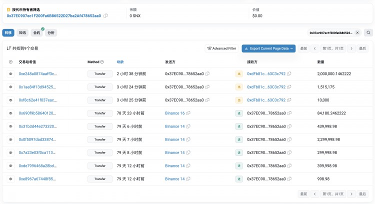 9/4 從 Binance 提出 3,525,175 SNX