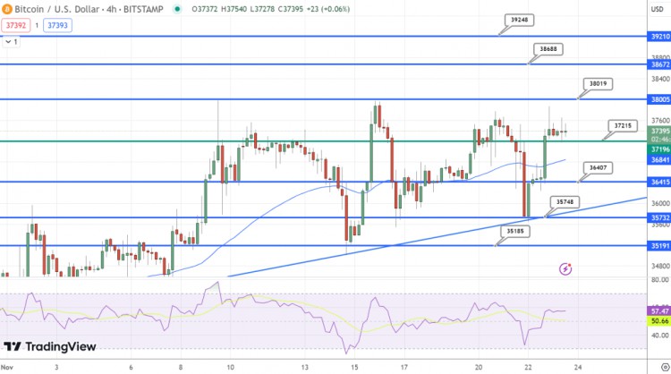 [Crypto360]市場開朗情緒下，比特幣價錢升至 37,000 美元以上 - 牛市回來了嗎？