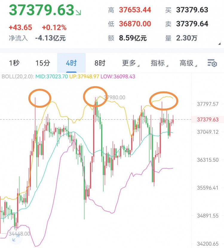 [穩(wěn)健王老余]比特幣震蕩修復(fù),行情變動走動!