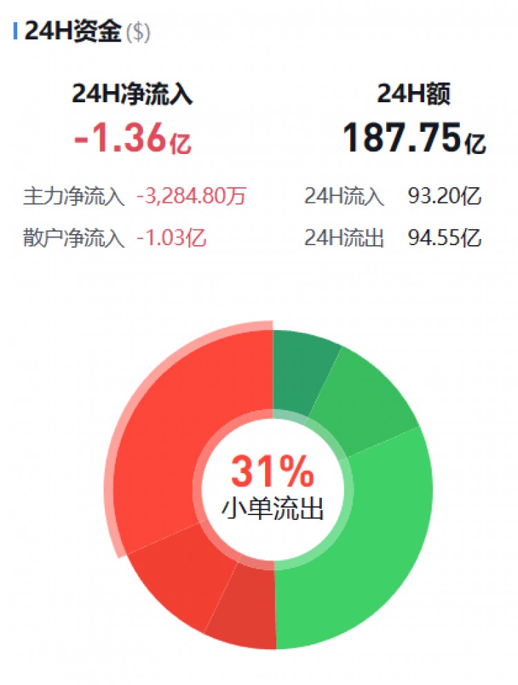 [幣圈資金流向觀察員]主流幣資金流向監(jiān)控（11.24晚）