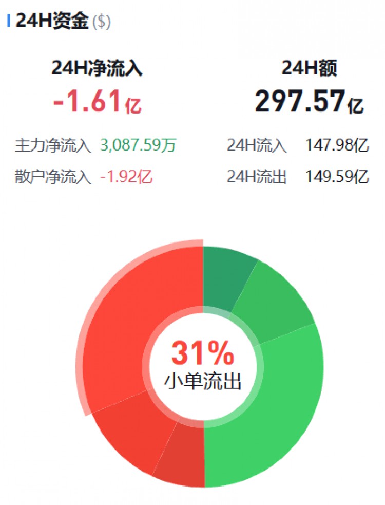 [幣圈資金流向觀察員]主流幣資金流向監(jiān)控（11.25晚）