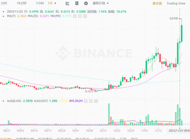 Blur再漲,主體信息,和市場情緒反應(yīng),牛市要來是已經(jīng)必然的