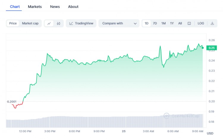 今天加密貨幣價格：隨之而來 BTC、Pepe Coin、SEI 隨著市場的上漲，市場繼續(xù)上漲