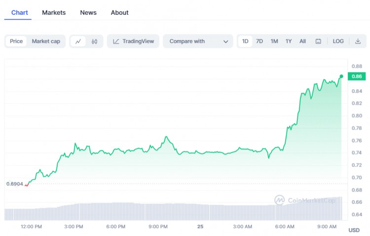 今天加密貨幣價格：隨之而來 BTC、Pepe Coin、SEI 隨著市場的上漲，市場繼續(xù)上漲