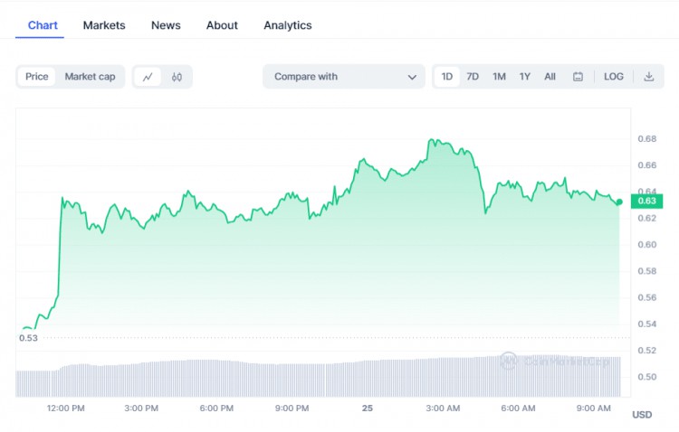 今天加密貨幣價格：隨之而來 BTC、Pepe Coin、SEI 隨著市場的上漲，市場繼續(xù)上漲