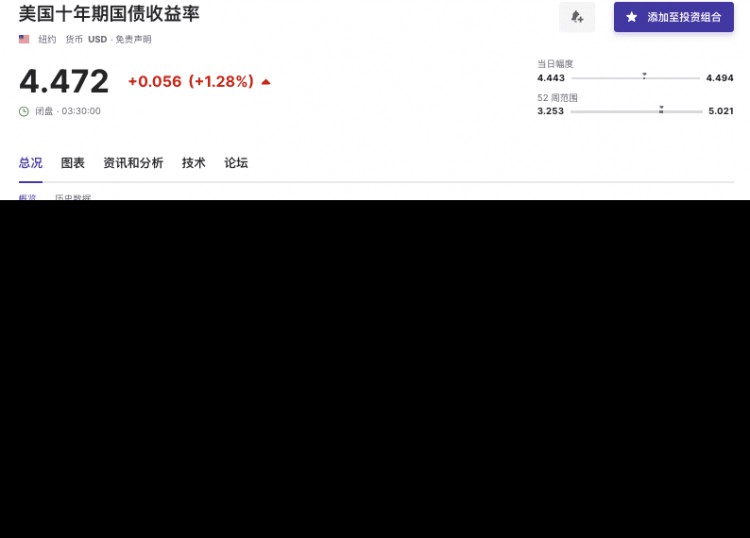 BTC破前高,市場開始縮減了對美聯(lián)儲明年降息時間