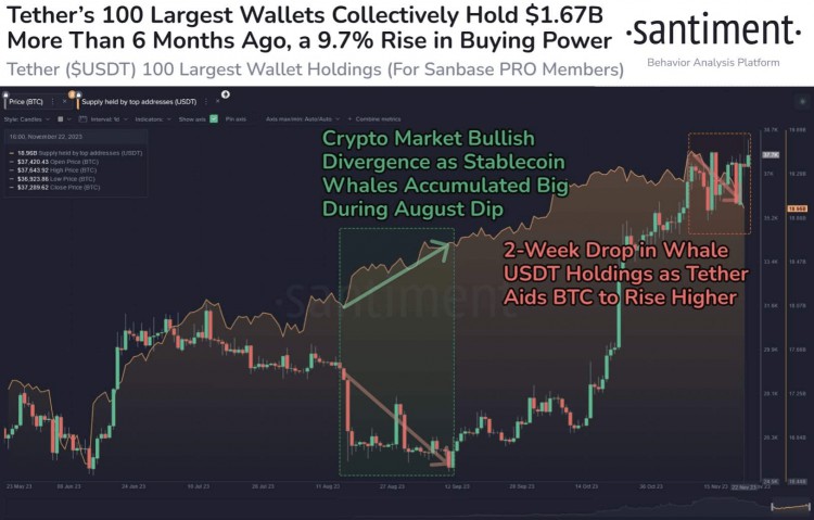 強(qiáng)勁的比特幣走勢，USDT 供應(yīng)表明 BTC 價格上漲至 40,000 美元