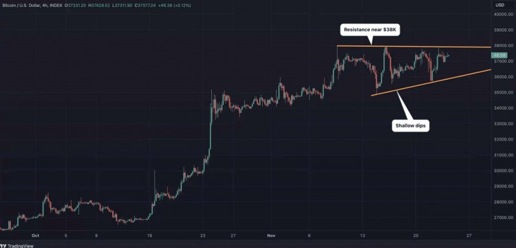 強勁的比特幣走勢，USDT 供應表明 BTC 價格上漲至 40,000 美元