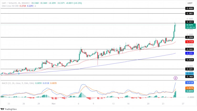 STEPN (GMT) 今日漲價的主要原因！