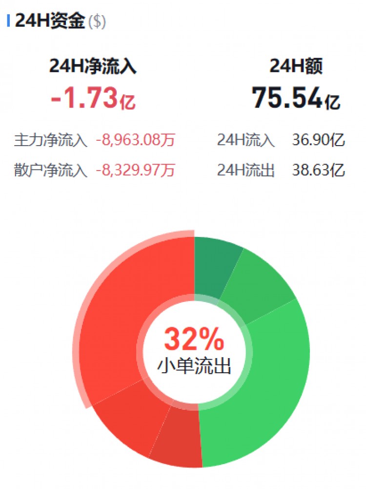 [幣圈資金流向觀察員]主流幣資金流向監(jiān)控（11.26早）