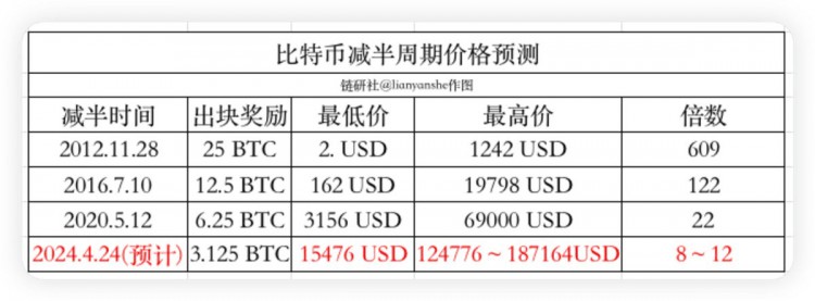 關(guān)于2024年比特幣減半周期你需要知道的一切(市場篇)