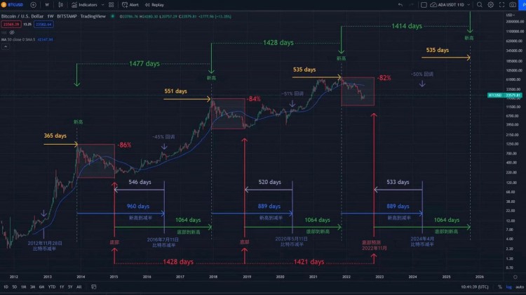 關(guān)于2024年比特幣減半周期你需要知道的一切(市場篇)