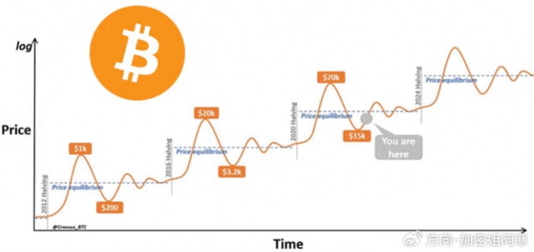 BTC在2024年減半 你們需要知道的一切