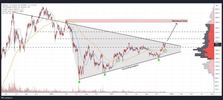 以太坊鯨魚連續(xù)9天積累ETH