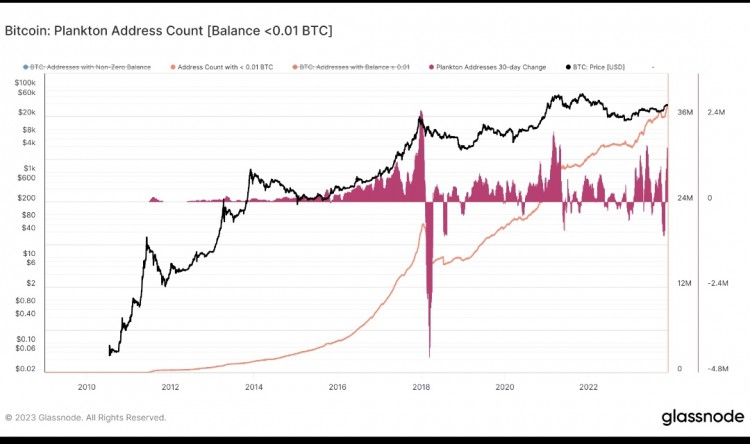 [Crypto360]比特幣小額持有者詳細地址創(chuàng)歷史新高新高，暗示用戶群擴張