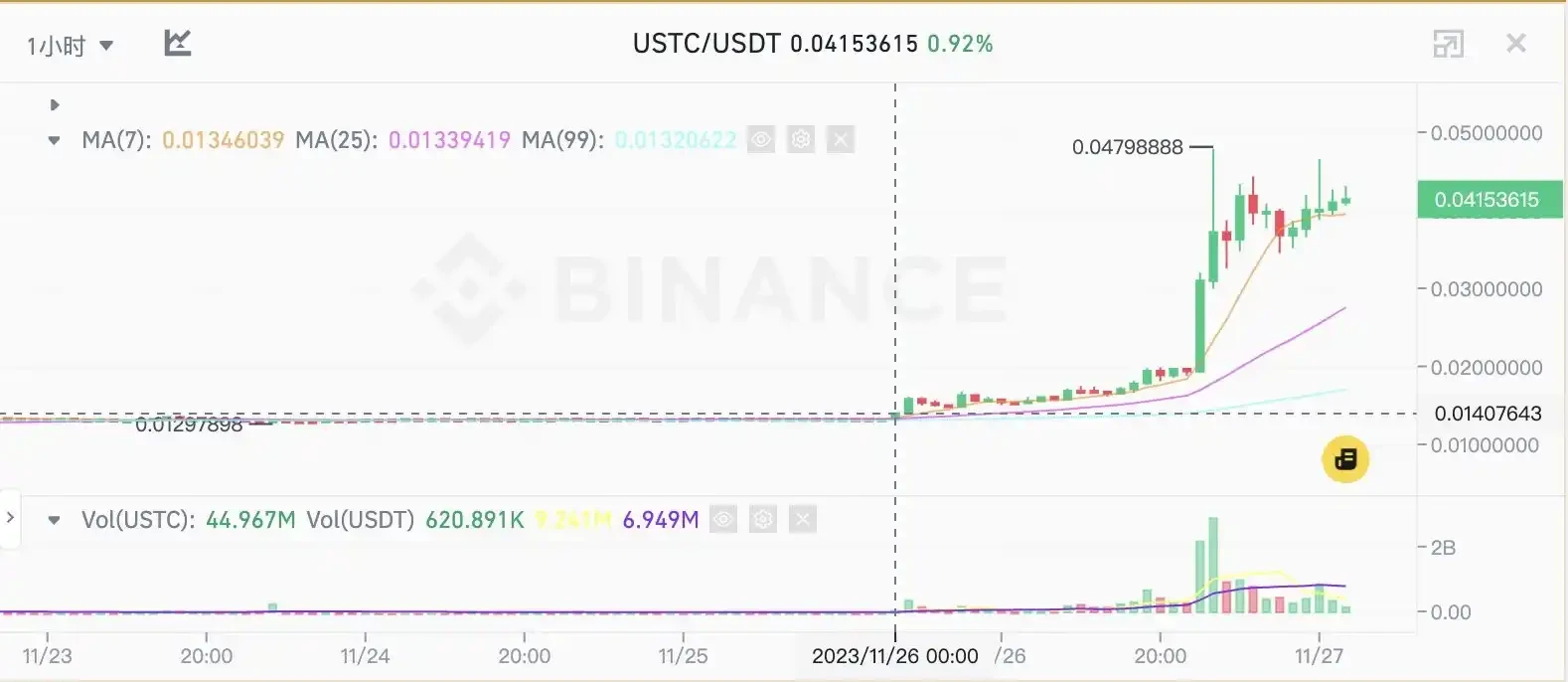 [幣圈大佬]USTC暴漲身后：如何看待穩(wěn)定幣項(xiàng)目Mint Cash？