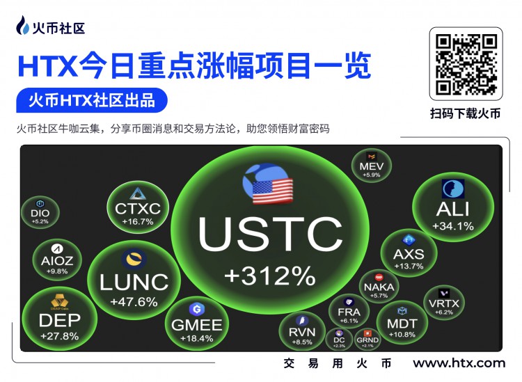 
火幣
平臺(tái)日漲幅幣種榜單