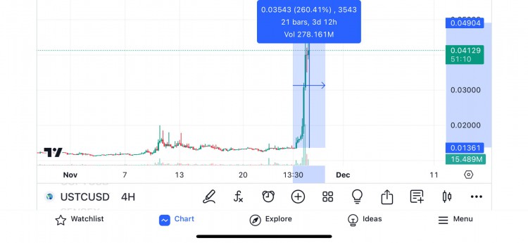 Luna著名穩(wěn)定幣,單日漲幅超200%!