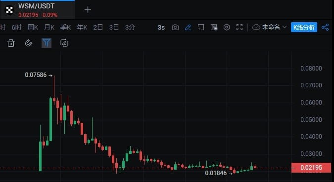 巨大的牛市趨勢(shì)正在形成，或者可以達(dá)到百倍的MEME幣