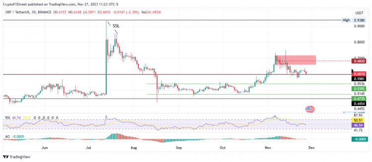 [Crypto360]XRP 價(jià)錢得到支撐，預(yù)計(jì)上漲 15%，與匯豐銀行協(xié)作提振 Ripple 情緒