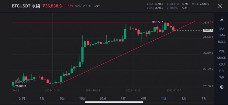 [哈希學(xué)院]即便比特幣價(jià)錢跌至37000美金，比特幣操盤手的看漲傾向依然堅(jiān)定不移