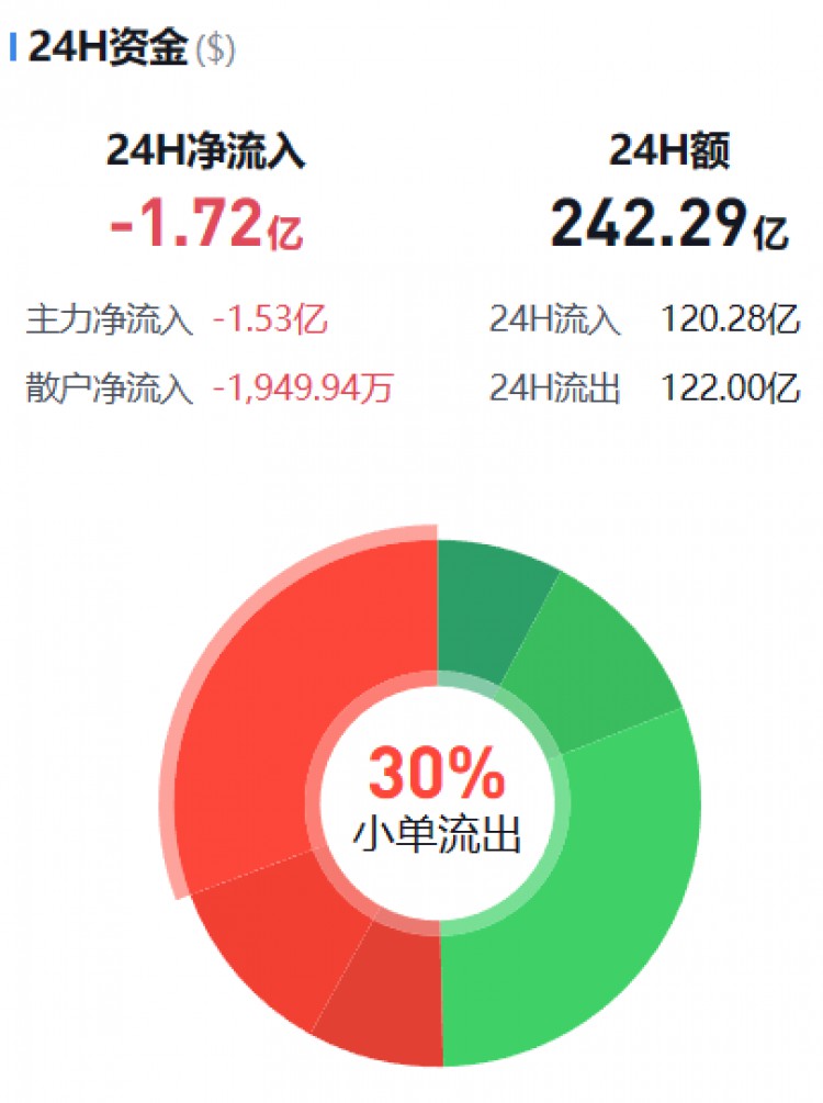 [幣圈資金流向觀察員]主流幣資金流向監(jiān)控（11.28晚）