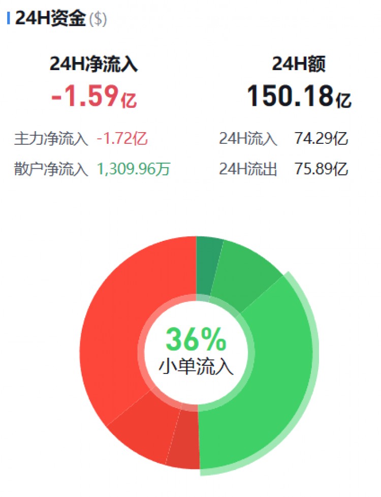 [幣圈資金流向觀察員]主流幣資金流向監(jiān)控（11.28晚）