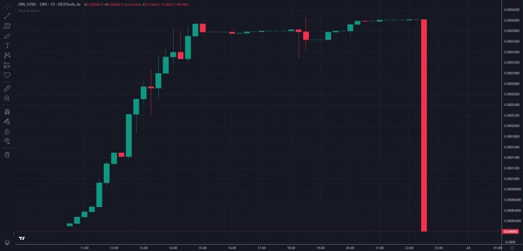 連環(huán)詐騙后，13種加密貨幣跌至零，被盜1300萬(wàn)雷亞爾