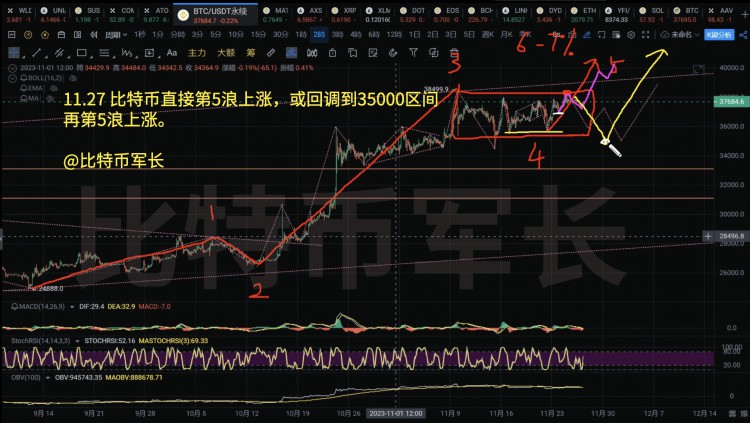 比特幣在前兩天突破了新高,但是后面的行情變得不太確定了