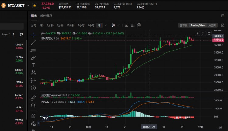 在過去的兩天里，USTC暴漲了400%以上，幣民紛紛效仿，這波可再賺一億??！