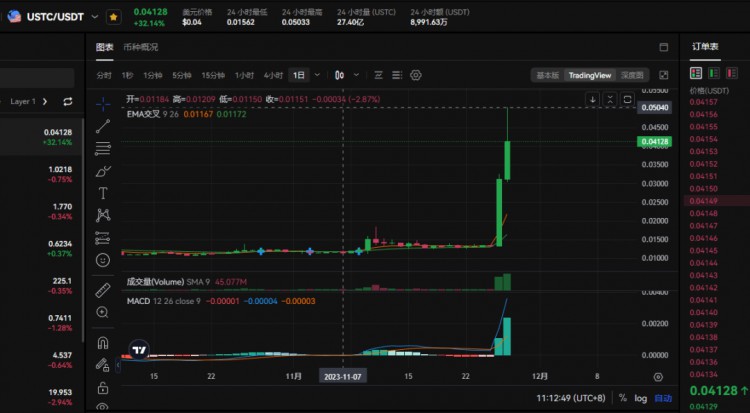 在過去的兩天里，USTC暴漲了400%以上，幣民紛紛效仿，這波可再賺一億！！