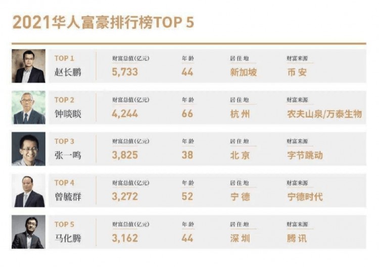 從巔峰到谷底：趙長(zhǎng)鵬在華人富豪榜上的過山車之旅