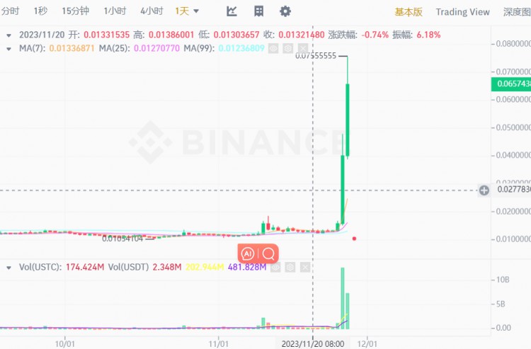 在過去的兩天里，USTC迅速飆升了400%以上，有多少人跟著投票，卻不知道背后的原因和潛在的風(fēng)險(xiǎn)