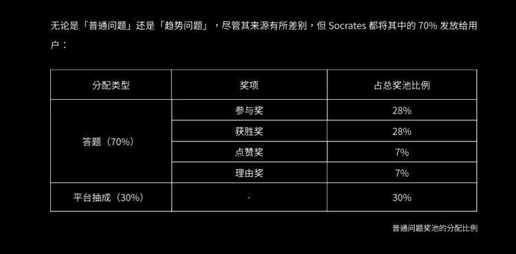 SocialFi 和 GameFi 的碰撞 — Socrates 構(gòu)建新的 Web3 流量入口