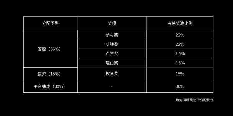 SocialFi 和 GameFi 的碰撞 — Socrates 構(gòu)建新的 Web3 流量入口