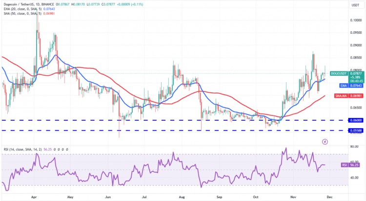 狗狗幣(DOGE)分析