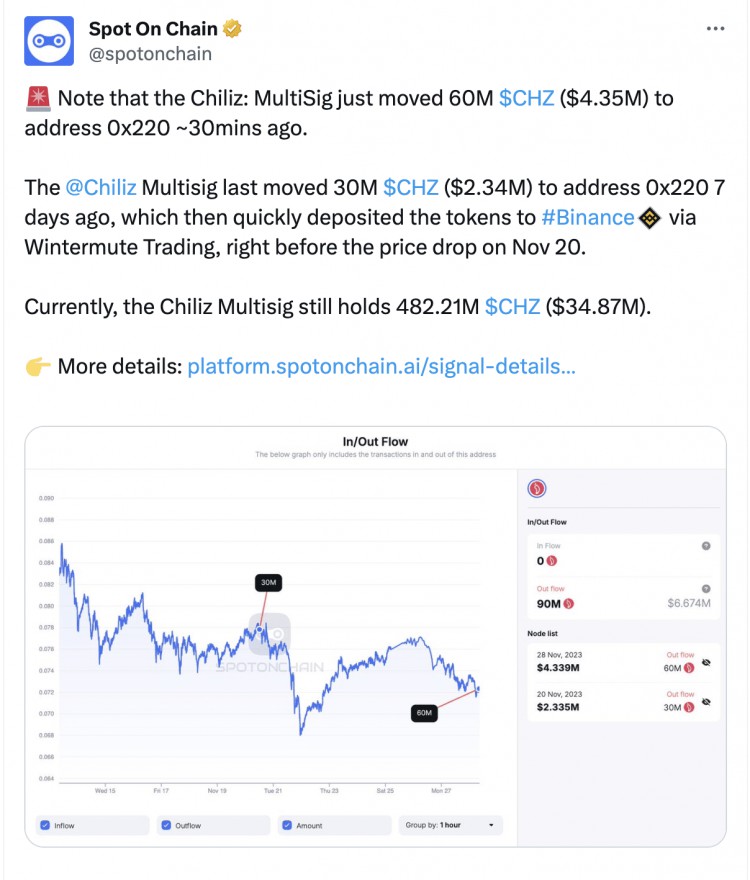 Chiliz多簽地址轉(zhuǎn)移了6000萬CHZ，CHZ仍然有4.8221億CHZ