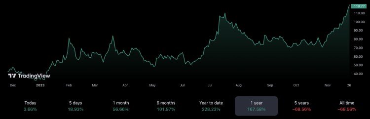 [Crypto360]Cathie Wood 的 ARK Invest 根據(jù)規(guī)模性拋售 Coinba