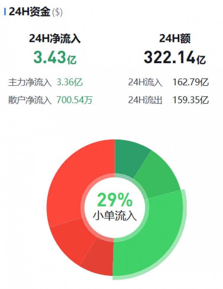 [幣圈資金流向觀察員]主流幣資金流向監(jiān)控（11.29早）