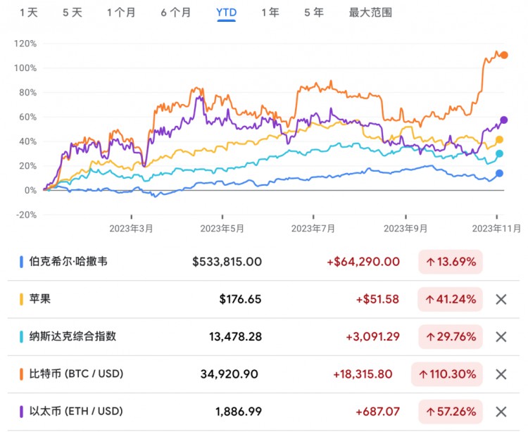 世界財(cái)富大遷移！巴菲特的損失 1800 億 vs 比特幣暴漲 110%，新時(shí)代還是末日序曲？