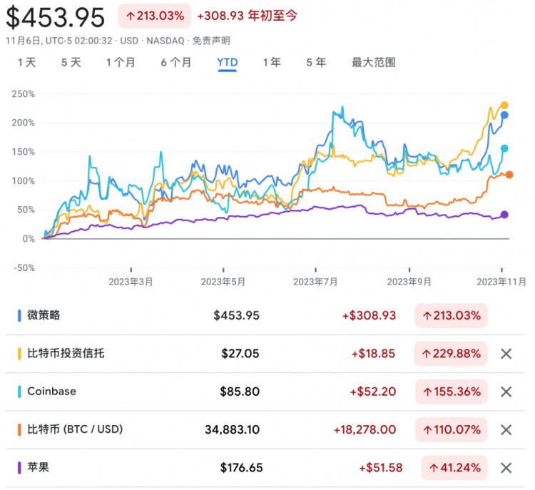 世界財(cái)富大遷移！巴菲特的損失 1800 億 vs 比特幣暴漲 110%，新時(shí)代還是末日序曲？