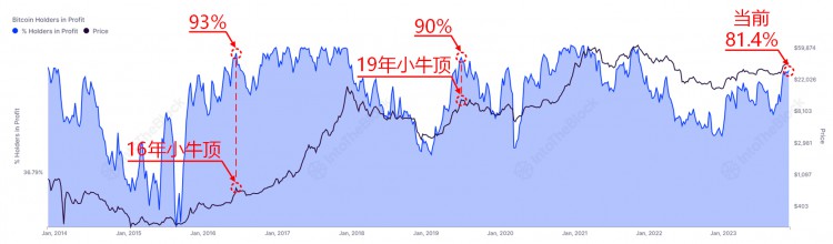 16年BTC小牛頂,該鏈上指標最高達到93%