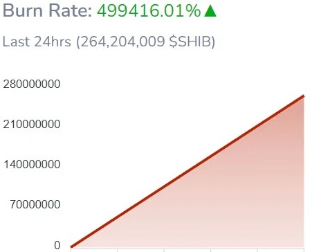 Shiba Inu 燃燒率在 24 小時內(nèi)飆升 499,416%，SHIB 接近突破點