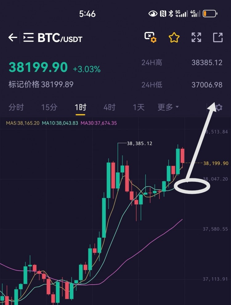 強陽不言頂早盤跌幅直接在午間收復(fù)現(xiàn)價,大餅,以太,直接干多!