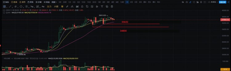 BTC晚盤(pán)分析和預(yù)測(cè):從日線級(jí)別來(lái)看,大餅價(jià)格達(dá)到新高過(guò)后價(jià)